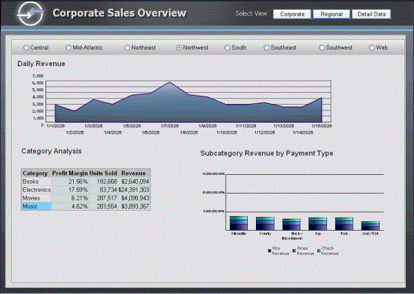 Corporate Sales Overview: Regional view