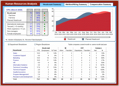 Human Resources Analysis: Headcount Summary