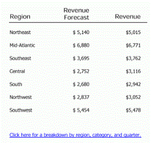 Source document: Region, Revenue Forecast, Revenue, and a link