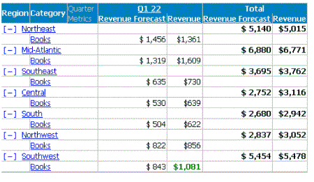 Target document: Region, Category, Q1 02 Revenue & Forecast, Totals