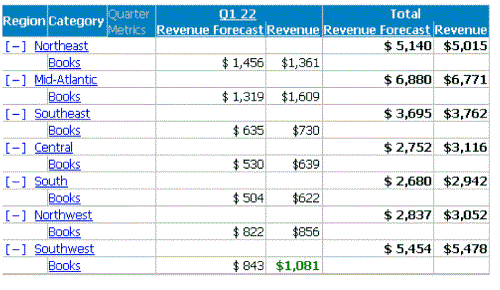 Target report: Region, Category, Q1 02 Revenue & Forecast, totals