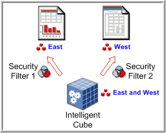 Intelligent Cube containing East & West; Security Filter 1 filters out West; Security Filter 2 filters out East