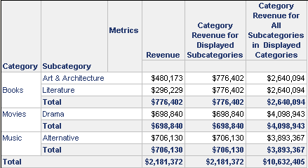 Category, Subcategory, Revenue, Category Revenue for Displayed Categories, Category Revenue for All Subcategories in Displayed Categories, and totals