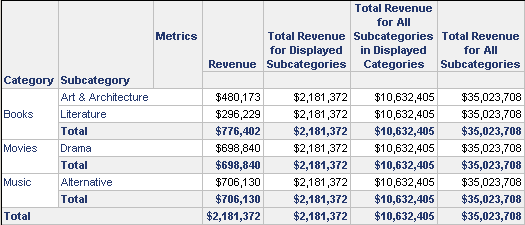 Category, Subcategory, Revenue, Total Revenue for Displayed Categories, Total Revenue for All Subcategories in Displayed Categories, Total Revenue for All Subcategories, and totals
