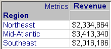 Report with Revenue for Northeast, Mid-Atlantic, and Southeast