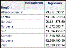Regional revenue prompt in Spanish, using euros