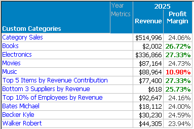 Report: Category Sales, with its subgroupings at the same level