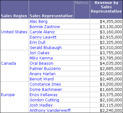 Report with Sales Region, Sales Representative, and Revenue by Sales Representative