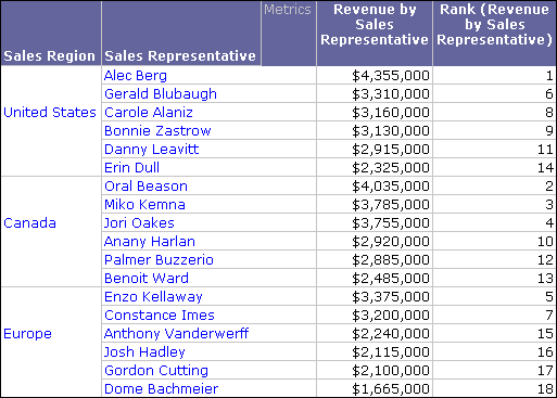 Same report, wtih Rank (Revenue by Sales Representative) added