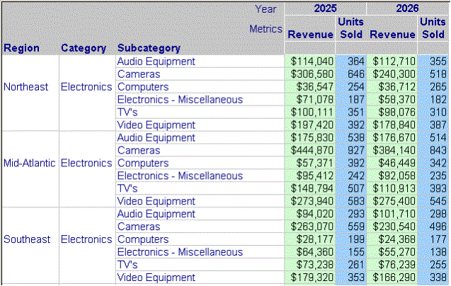 Report with revenue values banded in green and units sold values banded in blue