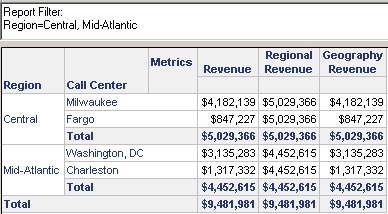 Report with Revenue, Regional Revenue, Geography Revenue metrics