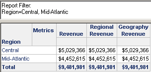 Report with Revenue, Regional Revenue, Geography Revenue metrics