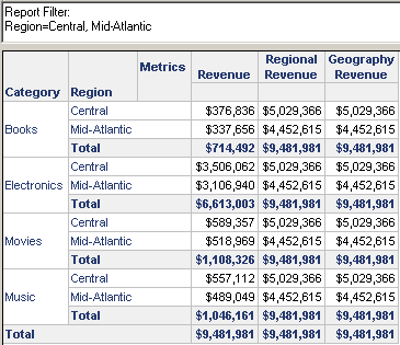 Report with Revenue, Regional Revenue, Geography Revenue metrics