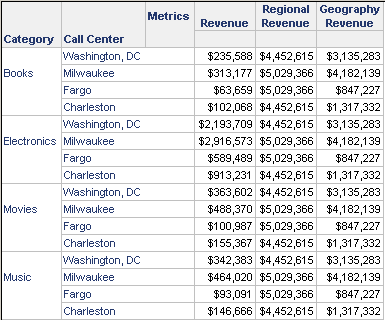 Report with Revenue, Regional Revenue, Geography Revenue metrics