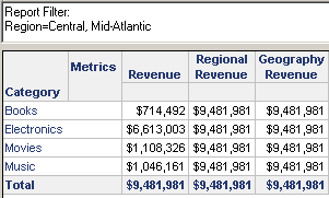 Report with Revenue, Regional Revenue, Geography Revenue metrics