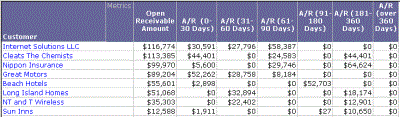 Report with Customer attribute and receivables metrics