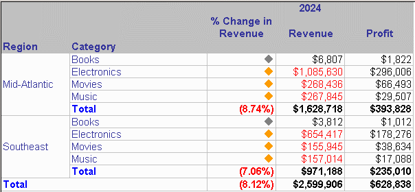 Product Sales Results by Region report, with thresholds