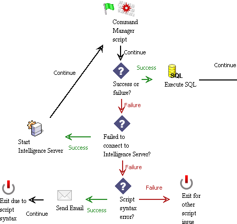 Using Decisions to Determine the Next Step in a Workflow