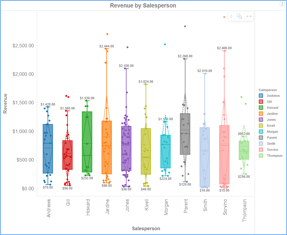 How To Create A Box Plot