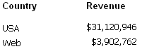 Target report showing Southwest employees