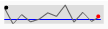 Sparklines de um widget de Micrográfico