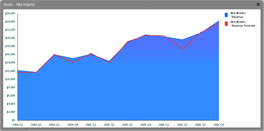 Gráfico de área maximizado em um widget de Matriz de Gráficos