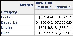 Report with Category and New York Revenue metric