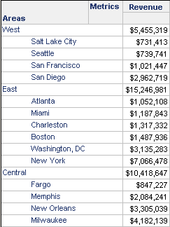 West area is displayed as Salt Lake City, Seattle, San Francisco, San Diego