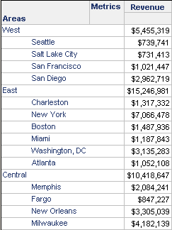 West area is displayed as Seattle, Salt Lake City, San Francisco, and San Diego