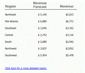 Source document: Region, Forecast, Revenue, and link to a more detailed report