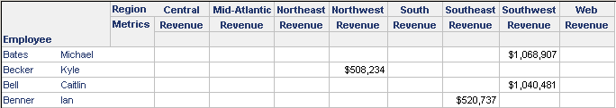 Region in columns sorted from Central to Web