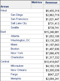 West area is displayed as San Diego, San Francisco, Salt Lake City, Seattle